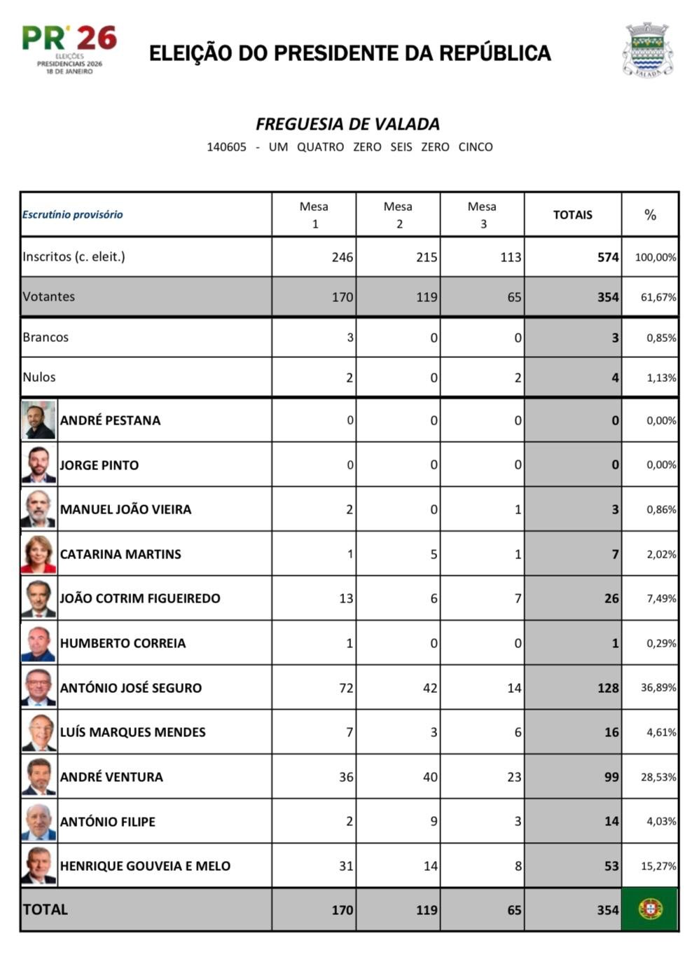 Imagem Resultado das Eleições Presidenciais - Freguesia de Valada